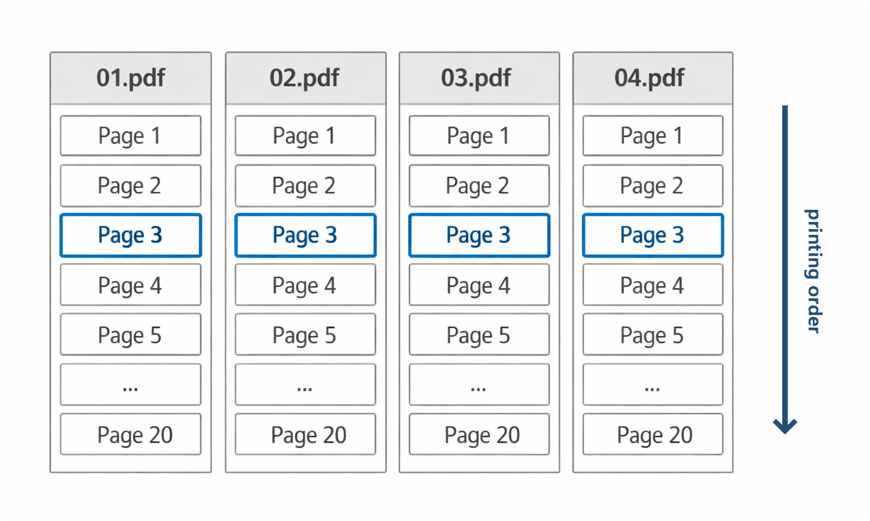 Printing order for collated page sets